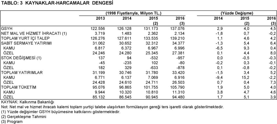 377-1,3 5,4 6,4 KAMU 6.817 6.372 6.967 6.996-6,5 9,3 0,4 ÖZEL 24.246 24.280 25.345 27.