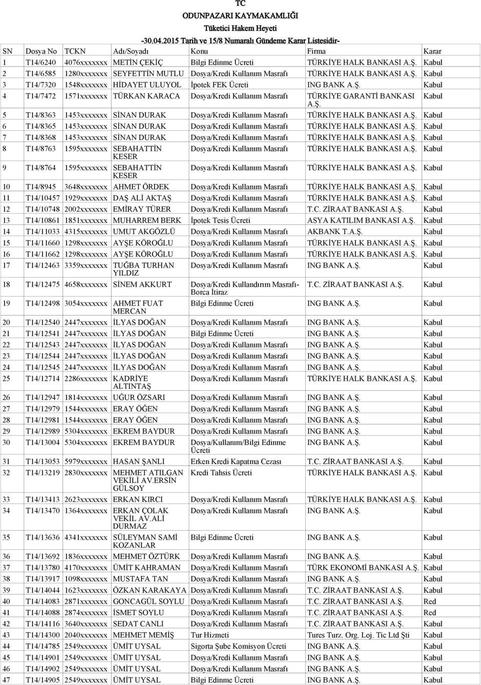 SEYFETTİN MUTLU Dosya/Kredi Kullanım Masrafı TÜRKİYE HALK BANKASI 3 T14/7320 1548xxxxxxx HİDAYET ULUYOL İpotek FEK ING BANK 4 T14/7472 1571xxxxxxx TÜRKAN KARACA Dosya/Kredi Kullanım Masrafı TÜRKİYE