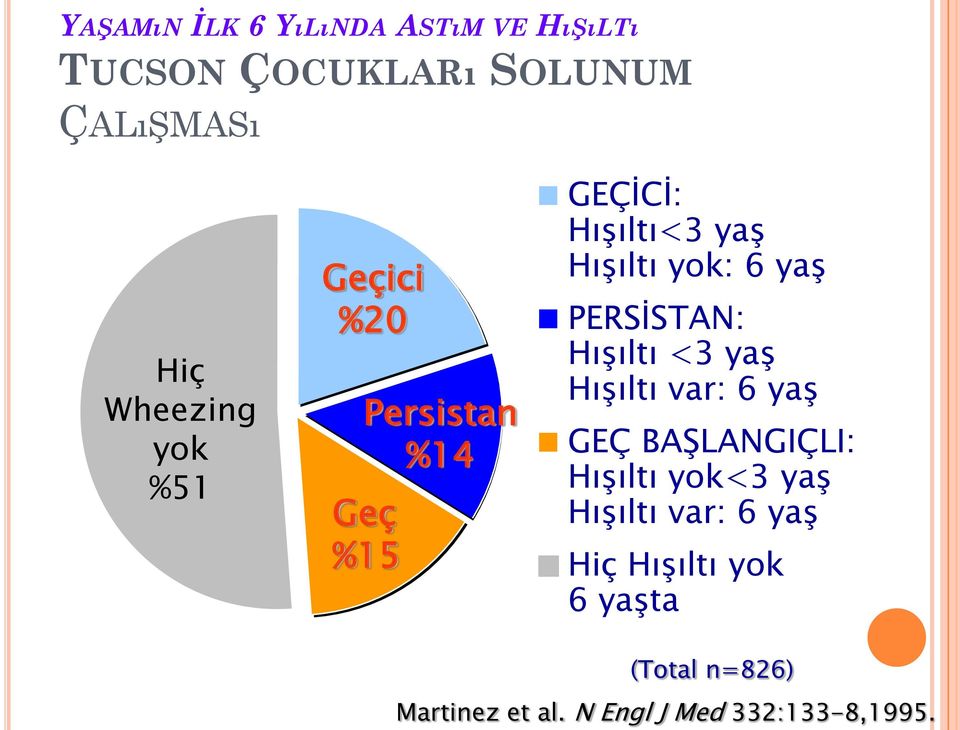 PERSİSTAN: Hışıltı <3 yaş Hışıltı var: 6 yaş GEÇ BAŞLANGIÇLI: Hışıltı yok<3 yaş Hışıltı