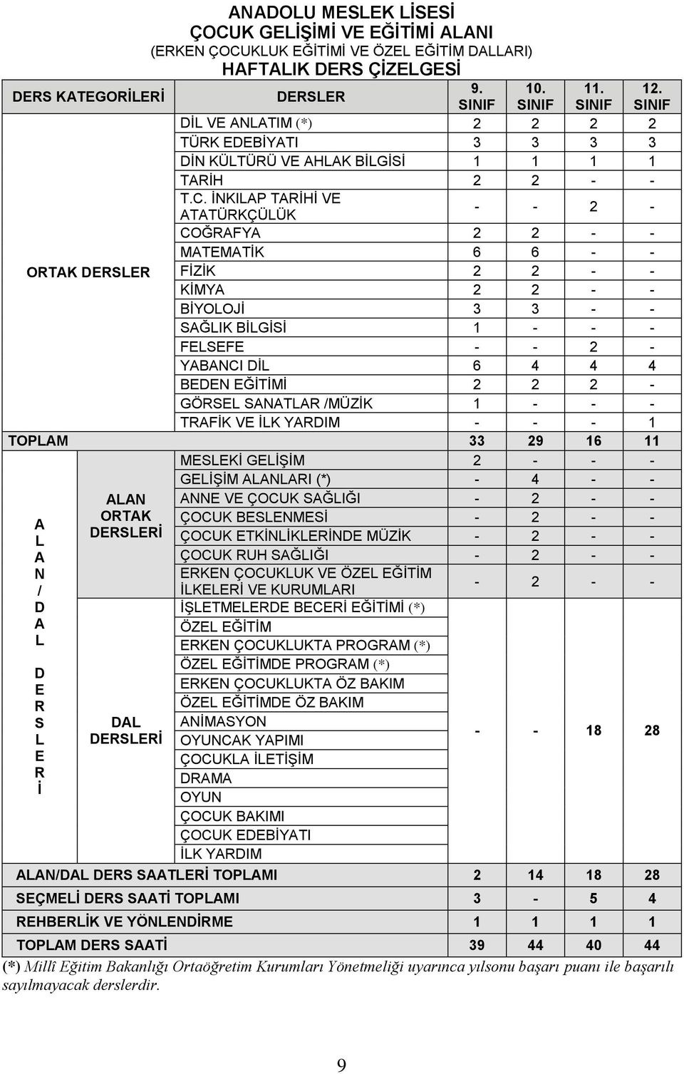 SINIF - - 2 - ATATÜRKÇÜLÜK COĞRAFYA 2 2 - - MATEMATİK 6 6 - - ORTAK DERSLER FİZİK 2 2 - - KİMYA 2 2 - - BİYOLOJİ 3 3 - - SAĞLIK BİLGİSİ 1 - - - FELSEFE - - 2 - YABANCI DİL 6 4 4 4 BEDEN EĞİTİMİ 2 2 2