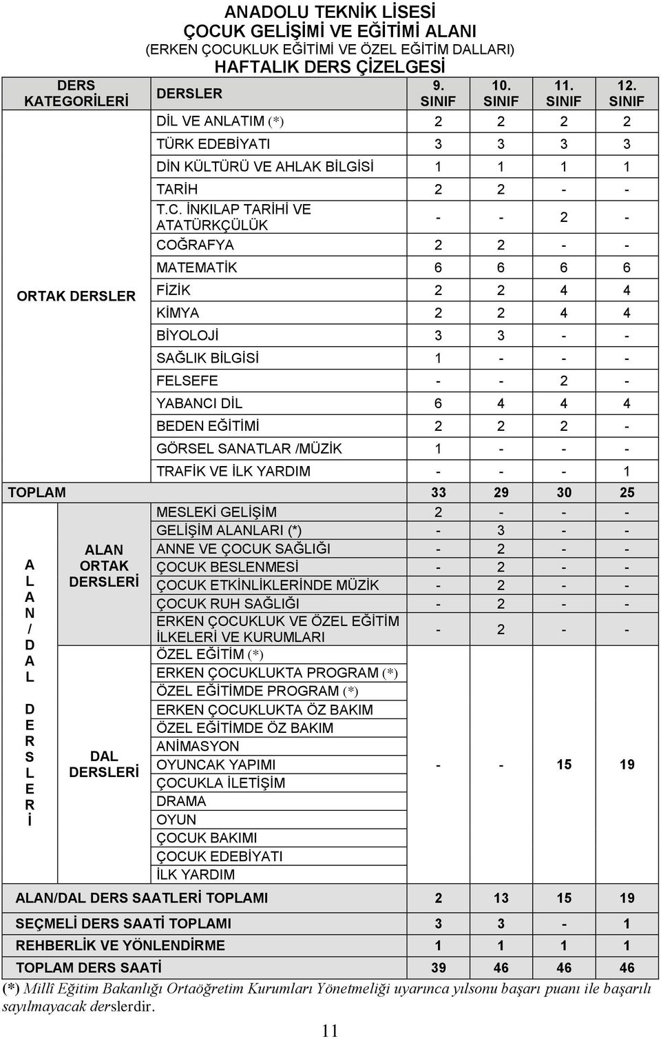 İNKILAP TARİHİ VE ATATÜRKÇÜLÜK - - 2 - COĞRAFYA 2 2 - - MATEMATİK 6 6 6 6 FİZİK 2 2 4 4 KİMYA 2 2 4 4 BİYOLOJİ 3 3 - - SAĞLIK BİLGİSİ 1 - - - FELSEFE - - 2 - YABANCI DİL 6 4 4 4 BEDEN EĞİTİMİ 2 2 2 -