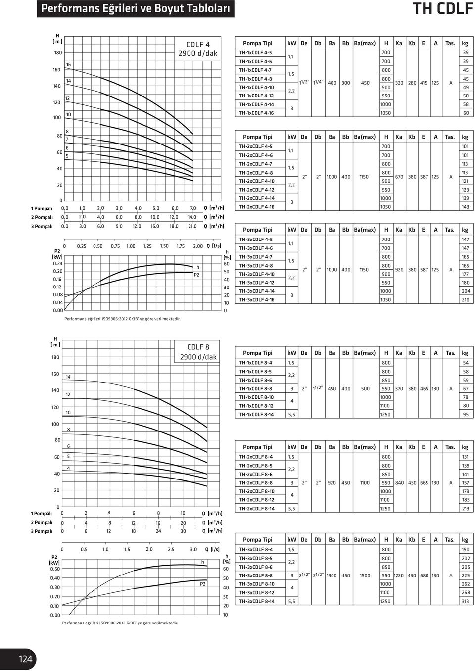 Performans eğrileri ISO99:12 GrB ye göre verilmektedir.