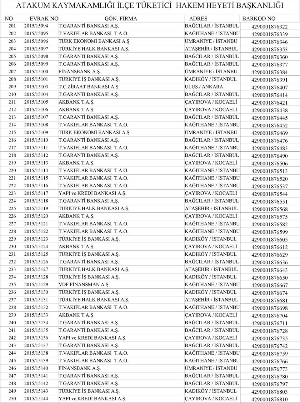 GARANTİ BANKASI A.Ş. BAĞCILAR / İSTANBUL 4290001876377 207 2015/15100 FİNANSBANK A.Ş. ÜMRANİYE / İSTANBU 4290001876384 208 2015/15101 TÜRKİYE İŞ BANKASI A.Ş. KADIKÖY / İSTANBUL 4290001876391 209 2015/15103 T.