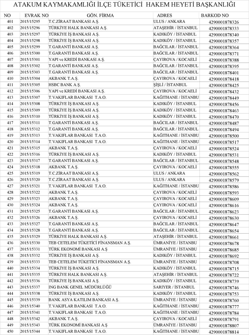 Ş. ÇAYIROVA / KOCAELİ 4290001878388 408 2015/15302 T.GARANTİ BANKASI A.Ş. BAĞCILAR / İSTANBUL 4290001878395 409 2015/15303 T.GARANTİ BANKASI A.Ş. BAĞCILAR / İSTANBUL 4290001878401 410 2015/15304 AKBANK T.
