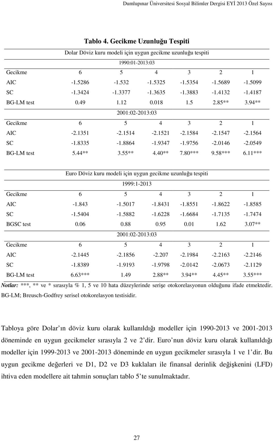 0549 BG-LM test 5.44** 3.55** 4.40** 7.80*** 9.58*** 6.11*** Euro Döviz kuru modeli için uygun gecikme uzunluğu tespiti 1999:1-2013 Gecikme 6 5 4 3 2 1 AIC -1.843-1.5017-1.8431-1.8551-1.8622-1.
