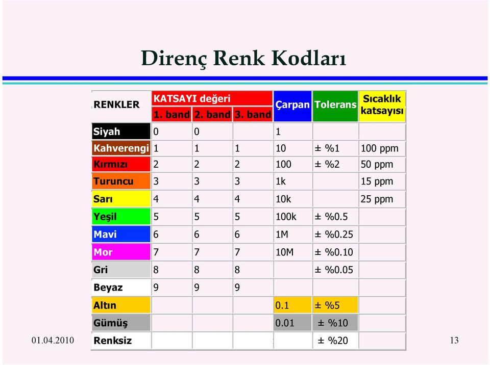 50 ppm Turuncu 3 3 3 k 5 ppm Sarı 4 4 4 0k 5 ppm Yeşil 5 5 5 00k ± %0.5 Mavi 6 6 6 M ± %0.