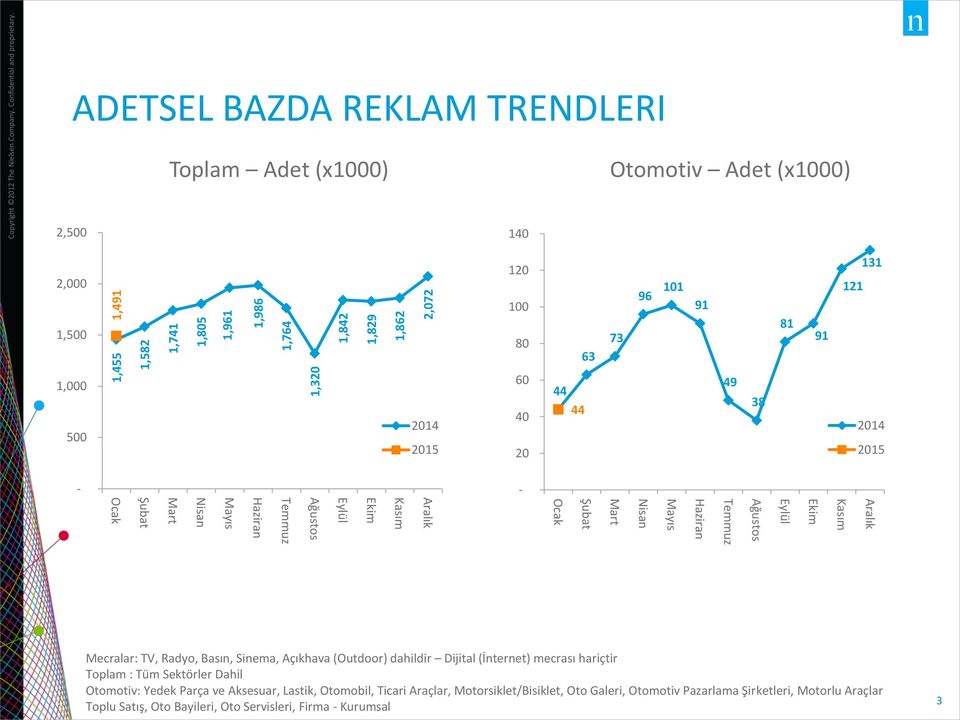 ADETSEL BAZDA REKLAM TRENDLERI Toplam Adet (x1) Otomotiv Adet (x1) 2,5 2, 1,5 12 1 8 63 73 96 11 91 81 91 131 121 1, 5 2 215 6 4