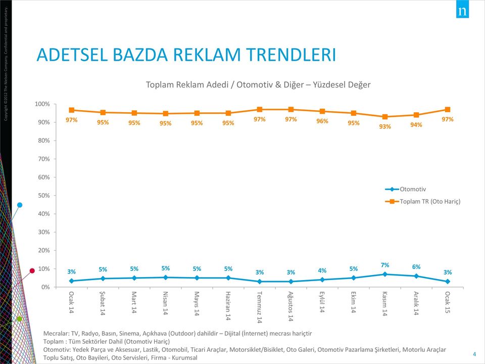 97% 97% 9 9 9 9 97% 8 7 6 5 4 Otomotiv Toplam TR (Oto Hariç) 3 2 1 7% Ocak 15 Aralık Kasım Ekim Eylül