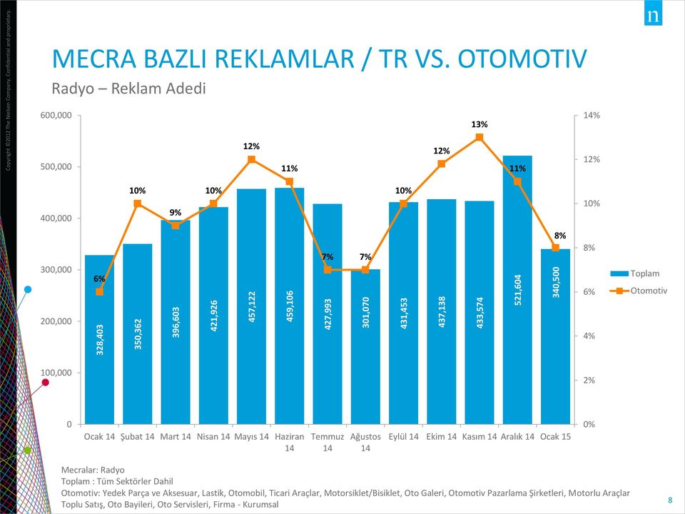 Radyo Reklam Adedi 6, 1 % 5, 1 1 1 1 1 4, 1 9% 1 1 1 3, 7% 7% 8% 8% Toplam Otomotiv