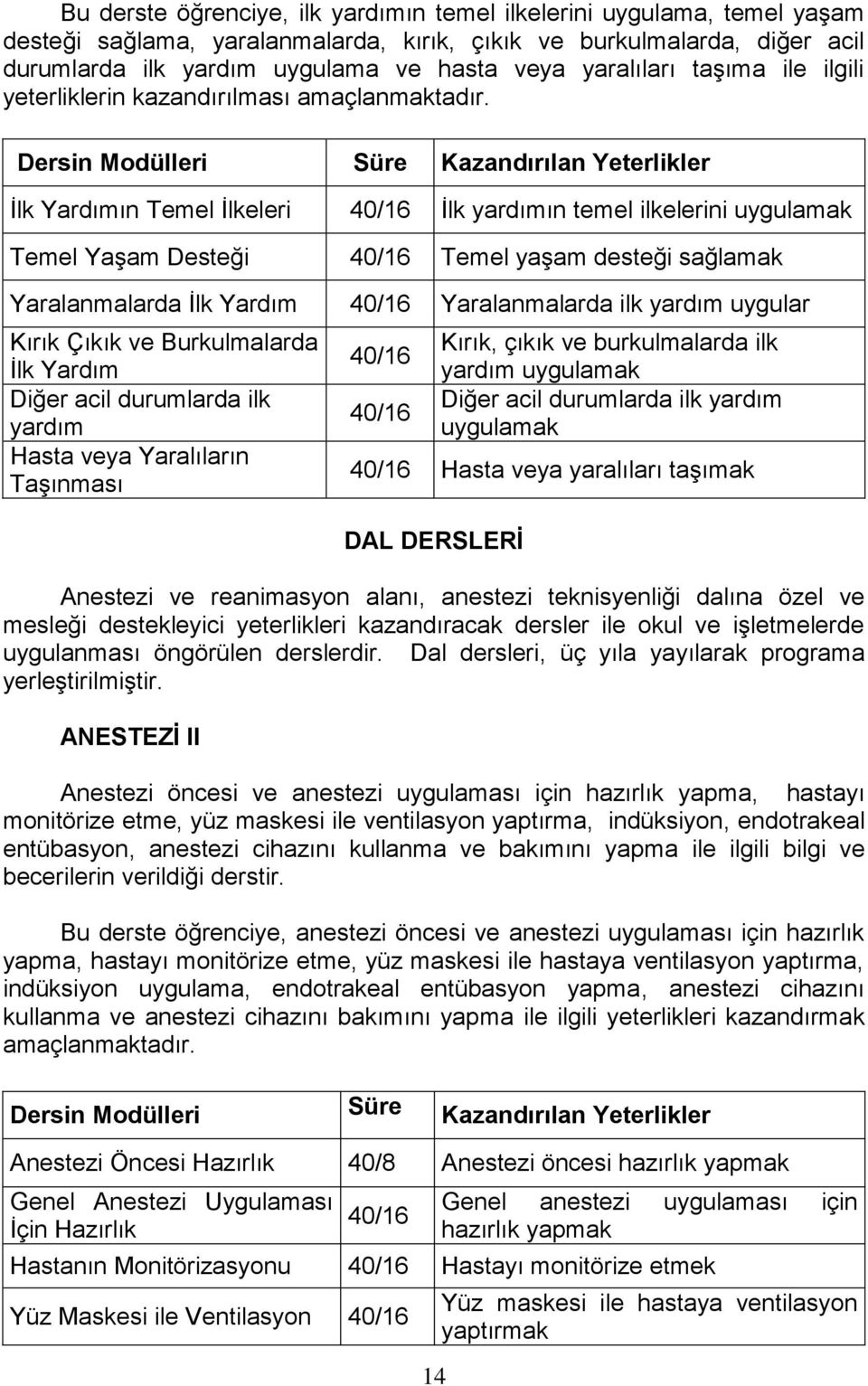 Dersin Modülleri Süre Kazandırılan Yeterlikler İlk Yardımın Temel İlkeleri İlk yardımın temel ilkelerini uygulamak Temel Yaşam Desteği Temel yaşam desteği sağlamak Yaralanmalarda İlk Yardım