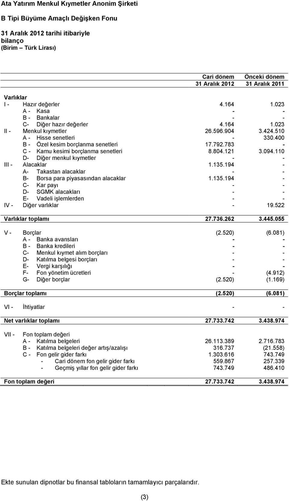 135.194 - A- Takastan alacaklar - - B- Borsa para piyasasından alacaklar 1.135.194 - C- Kar payı - - D- SGMK alacakları - - E- Vadeli işlemlerden - - IV - Diğer varlıklar - 19.