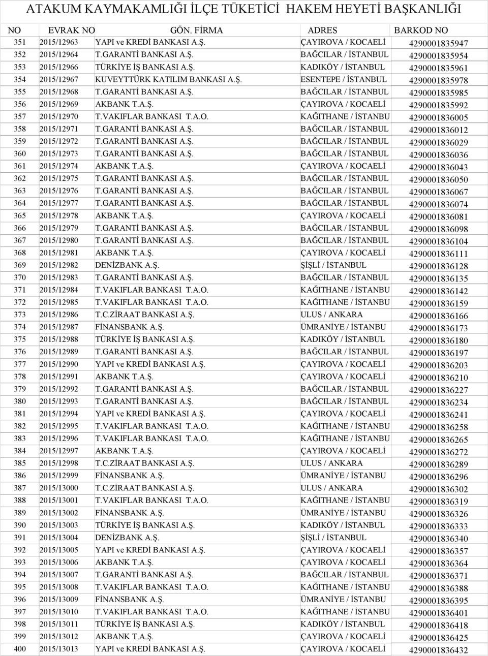 VAKIFLAR BANKASI T.A.O. KAĞITHANE / İSTANBU 4290001836005 358 2015/12971 T.GARANTİ BANKASI A.Ş. BAĞCILAR / İSTANBUL 4290001836012 359 2015/12972 T.GARANTİ BANKASI A.Ş. BAĞCILAR / İSTANBUL 4290001836029 360 2015/12973 T.