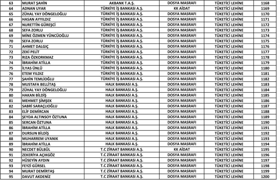 Ş. DOSYA MASRAFI TÜKETİCİ LEHİNE 1173 MİNE ÖZMEN YÜNCÜOĞLU TÜRKİYE İŞ BANKASI A.Ş. DOSYA MASRAFI TÜKETİCİ LEHİNE 1174 SEFA ZORLU TÜRKİYE İŞ BANKASI A.Ş. DOSYA MASRAFI TÜKETİCİ LEHİNE 1175 AHMET DALGIÇ TÜRKİYE İŞ BANKASI A.