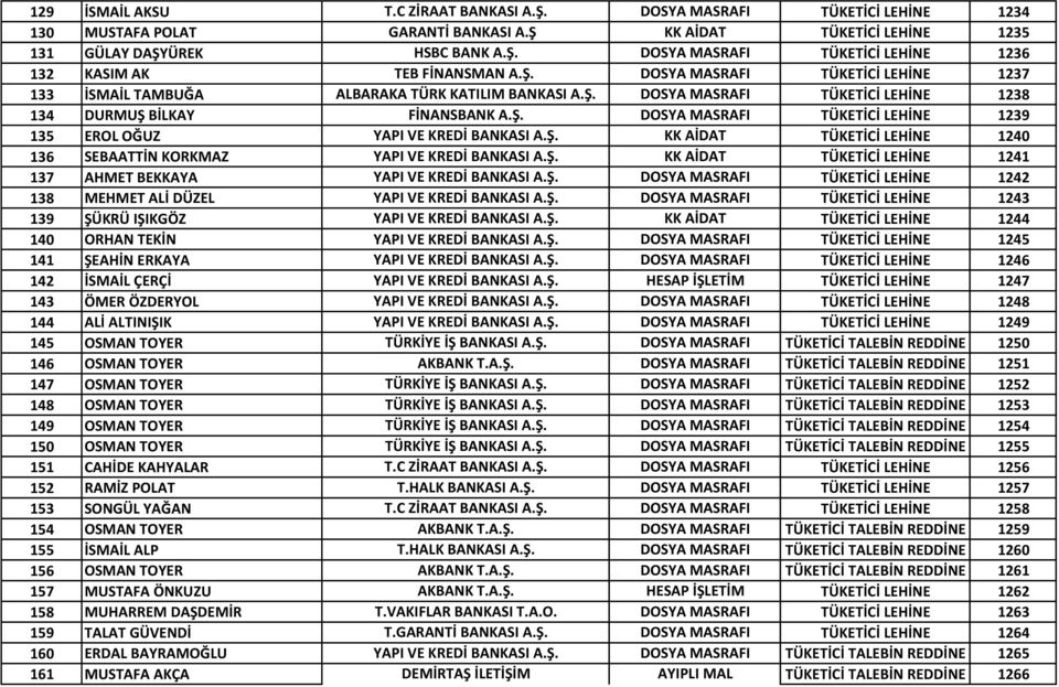 Ş. DOSYA MASRAFI TÜKETİCİ LEHİNE 1238 DURMUŞ BİLKAY FİNANSBANK A.Ş. DOSYA MASRAFI TÜKETİCİ LEHİNE 1239 EROL OĞUZ YAPI VE KREDİ BANKASI A.Ş. KK AİDAT TÜKETİCİ LEHİNE 1240 SEBAATTİN KORKMAZ YAPI VE KREDİ BANKASI A.