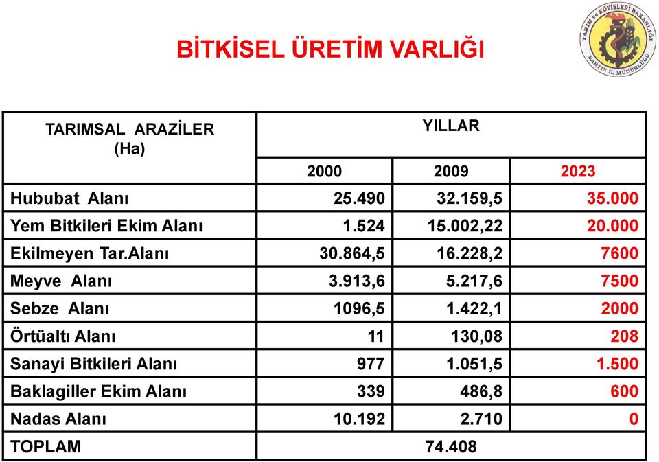 228,2 7600 Meyve Alanı 3.913,6 5.217,6 7500 Sebze Alanı 1096,5 1.