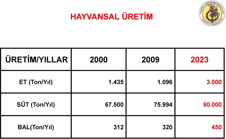 435 1.096 3.000 SÜT (Ton/Yıl) 67.