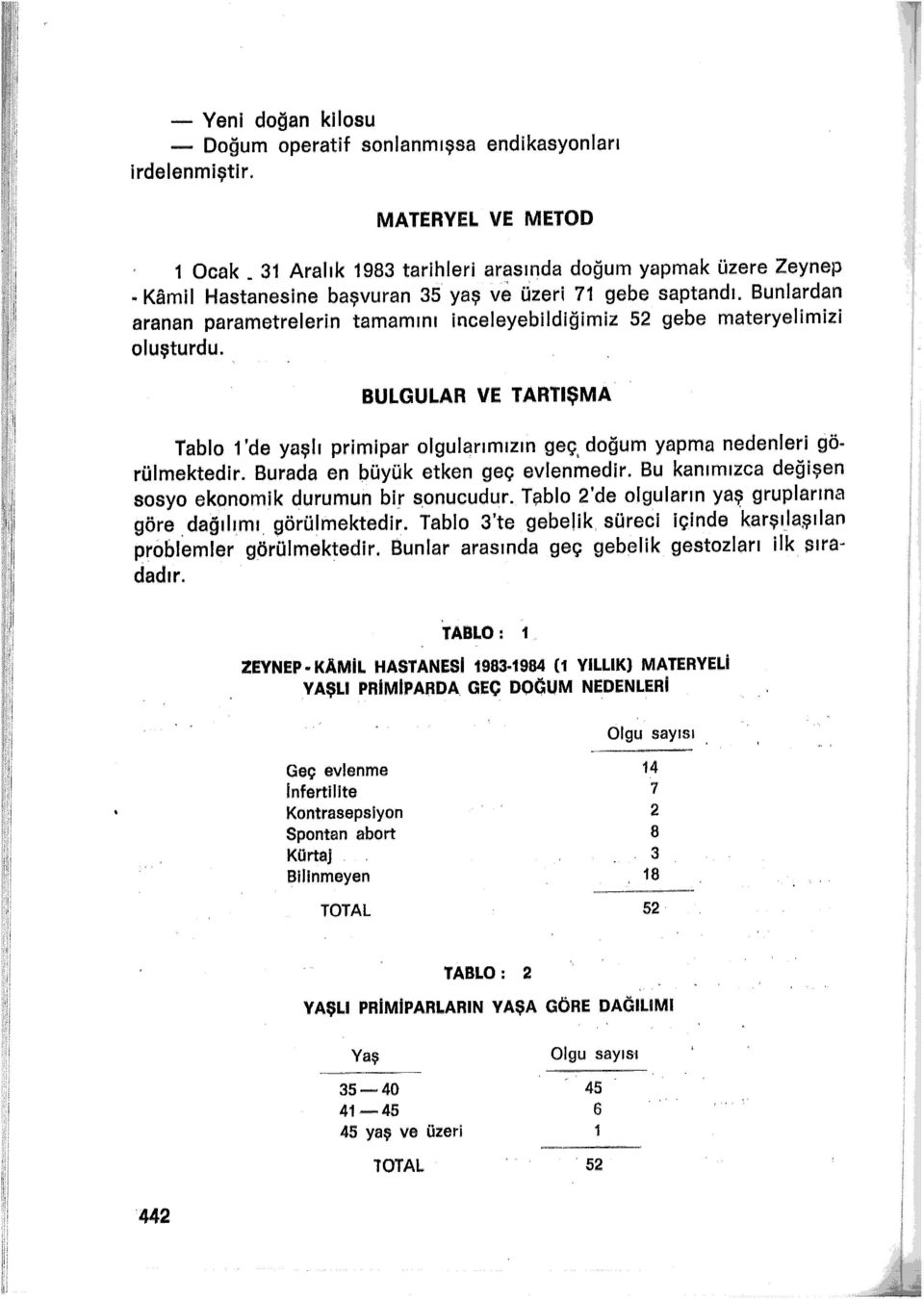 BULGULAR VE TARTIŞMA Tablo 'de yaşlı primipar olgularımızın geç, doğum yapma nedenleri görülmektedir. Burada en büyük etken geç evlenmedir. Bu kanımızca değişen sosyo ekonomik durumun bir sonucudur.