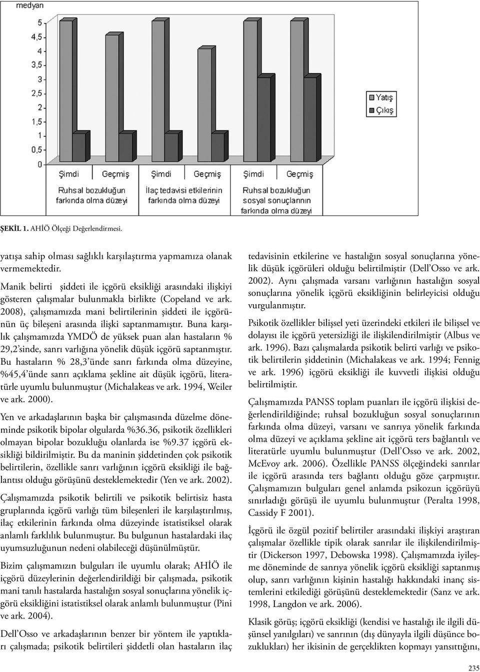 2008), çalışmamızda mani belirtilerinin şiddeti ile içgörünün üç bileşeni arasında ilişki saptanmamıştır.