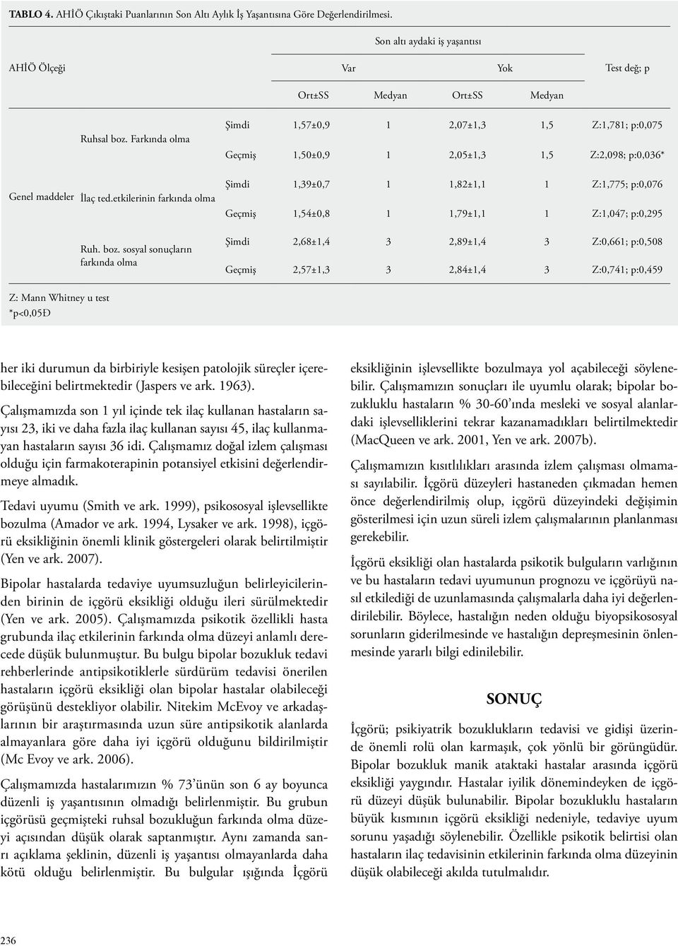 sosyal sonuçların farkında olma Şimdi 1,39±0,7 1 1,82±1,1 1 Z:1,775; p:0,076 Geçmiş 1,54±0,8 1 1,79±1,1 1 Z:1,047; p:0,295 Şimdi 2,68±1,4 3 2,89±1,4 3 Z:0,661; p:0,508 Geçmiş 2,57±1,3 3 2,84±1,4 3