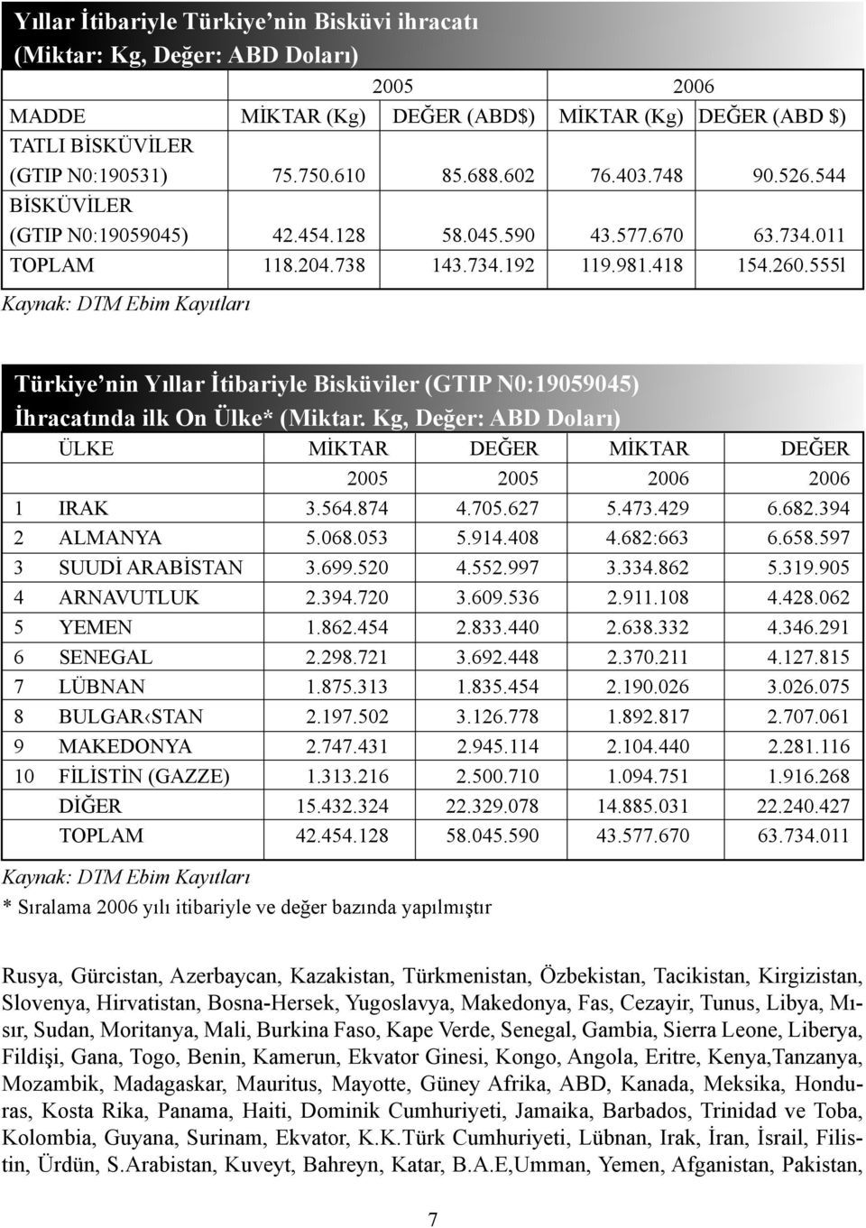 555l Kaynak: DTM Ebim Kayıtları Türkiye nin Yıllar İtibariyle Bisküviler (GTIP N0:19059045) İhracatında ilk On Ülke* (Miktar.