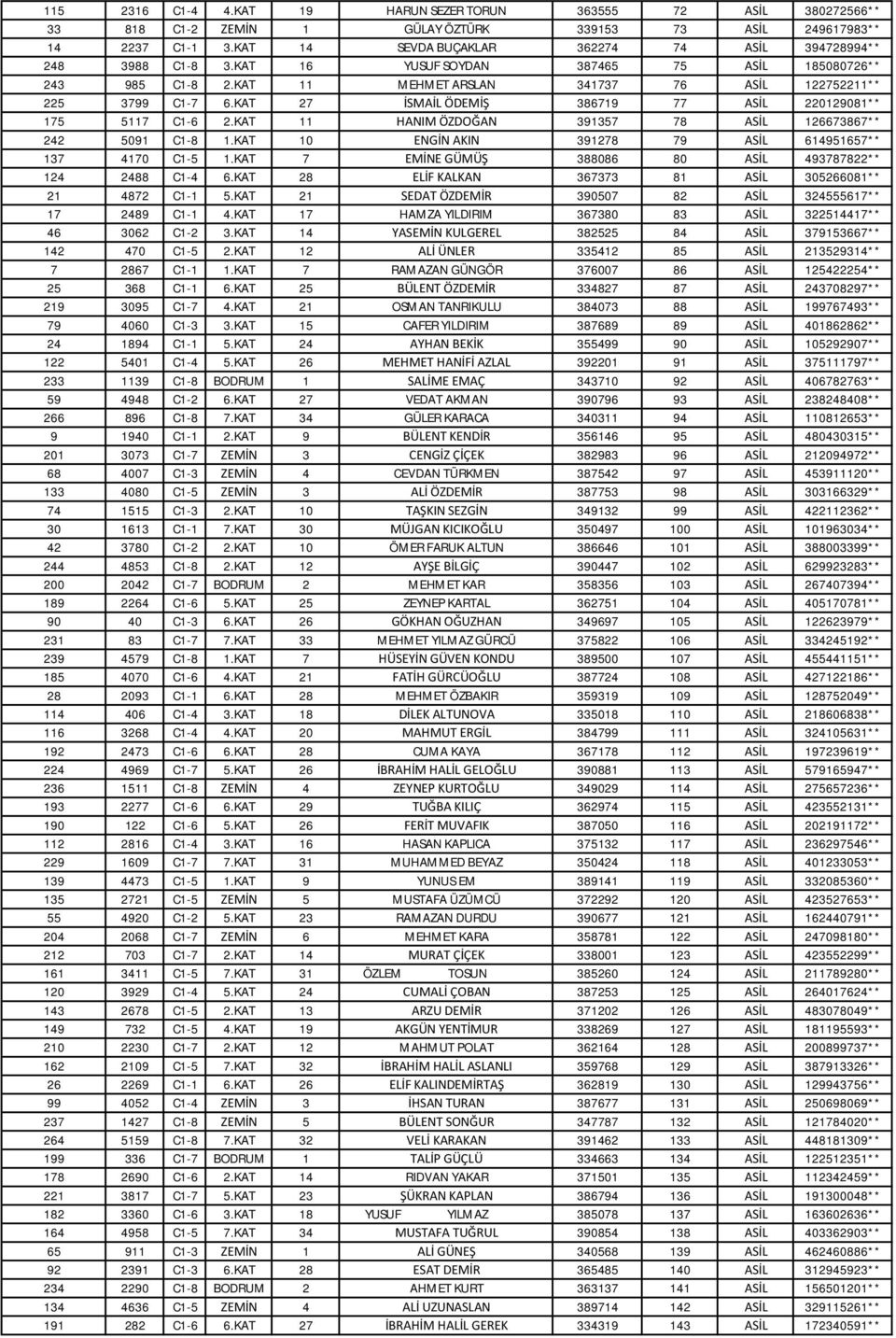 KAT 27 İSMAİL ÖDEMİŞ 386719 77 ASİL 220129081** 175 5117 C1-6 2.KAT 11 HANIM ÖZDOĞAN 391357 78 ASİL 126673867** 242 5091 C1-8 1.KAT 10 ENGİN AKIN 391278 79 ASİL 614951657** 137 4170 C1-5 1.