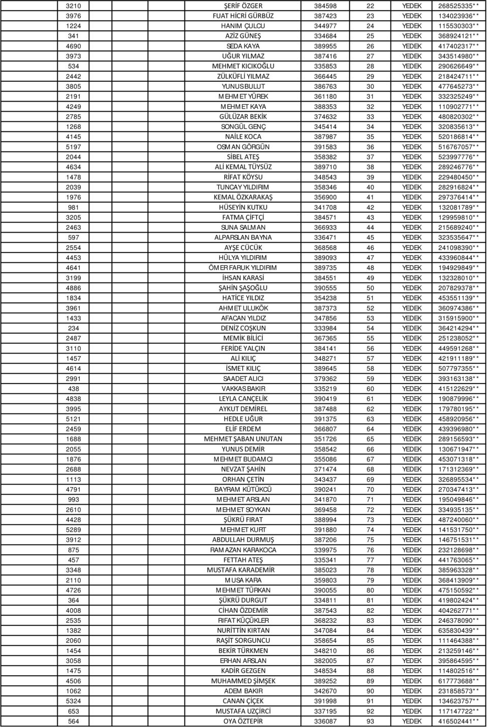 YEDEK 477645273** 2191 MEHMET YÜREK 361180 31 YEDEK 332325249** 4249 MEHMET KAYA 388353 32 YEDEK 110902771** 2785 GÜLÜZAR BEKİK 374632 33 YEDEK 480820302** 1268 SONGÜL GENÇ 345414 34 YEDEK