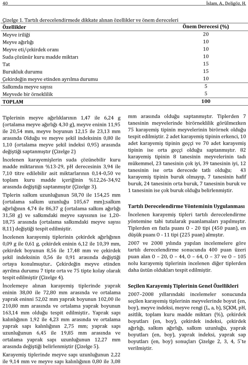 Tat 15 Burukluk durumu 15 Çekirdeğin meyve etinden ayrılma durumu 10 Salkımda meyve sayısı 5 Meyvede bir örneklilik 5 TOPLAM 100 Tiplerinin meyve ağırlıklarının 1,47 ile 6,24 g (ortalama meyve