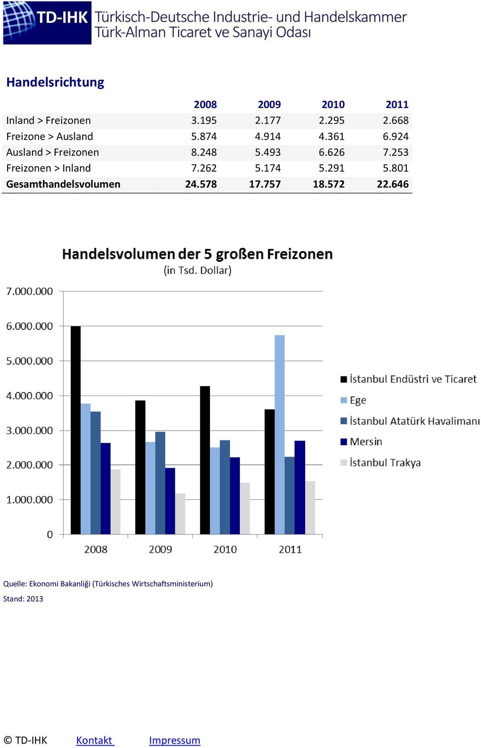 253 Freizonen > Inland 7.262 5.174 5.291 5.801 Gesamthandelsvolumen 24.578 17.757 18.