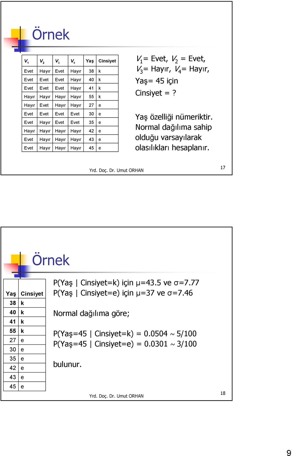 rmal dağılıma sahip olduğu varsayılara olasılıları hsaplanır.