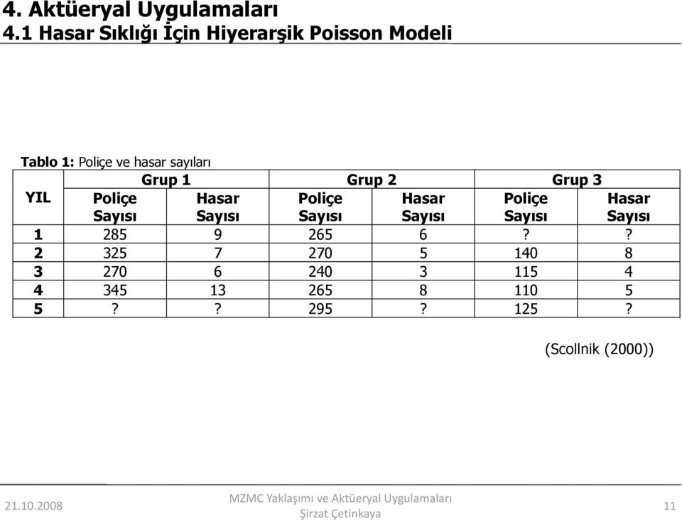 Grup Grup 2 Grup 3 YIL Poliçe Sayısı Hasar Sayısı Poliçe Sayısı Hasar