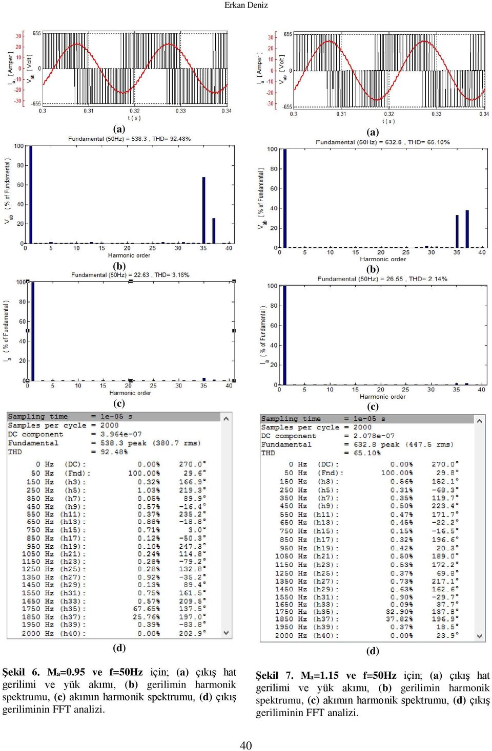 akımın harmonik spektrumu, (d) çıkış geriliminin FFT analizi. (d) Şekil 7. Ma=1.