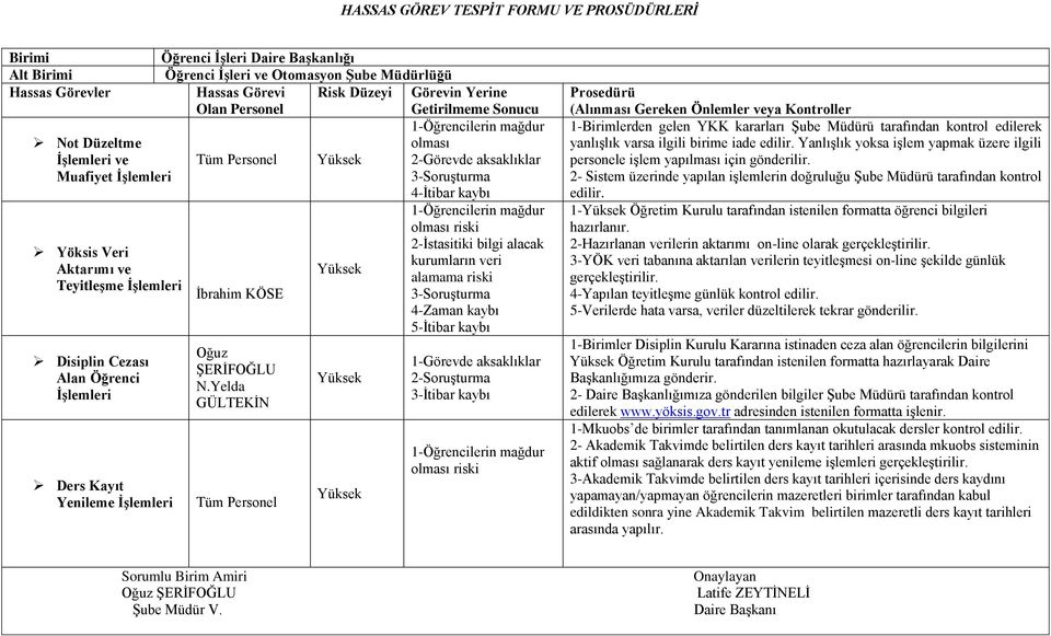 Yelda GÜLTEKİN Tüm Personel 1-Öğrencilerin mağdur olması riski 2-İstasitiki bilgi alacak kurumların veri alamama riski 3-Soruşturma 4-Zaman kaybı 5-İtibar kaybı 1-Görevde aksaklıklar 2-Soruşturma