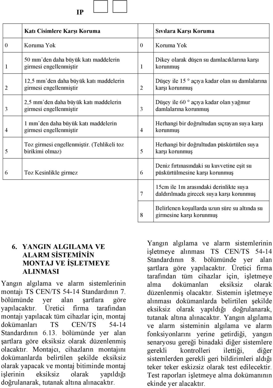 (Tehlikeli toz birikimi olmaz) 5 Dikey olarak düşen su damlacıklarına karşı korunmuş Düşey ile 15 açıya kadar olan su damlalarına karşı korunmuş Düşey ile 60 açıya kadar olan yağmur damlalarına