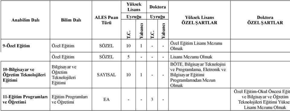 Bilgisayar ve Öğretim Teknolojileri Eğitim Programları ve Öğretimi SAYISAL 10 1 EA 3 BÖTE, Bilgisayar Teknolojisi ve