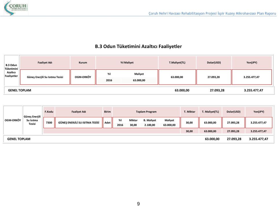 477,47 GENEL TOPLAM 63.000,00 27.093,28 3.255.477,47 OGM-ORKÖY Güneş Enerjili Su Isıtma Tesisi F.Kodu Faaliyet Adı Birim Toplam Program T. Miktar T.