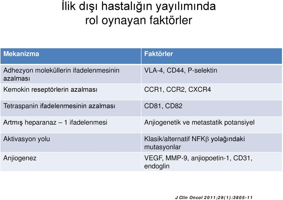 Anjiogenez Faktörler VLA-4, CD44, P-selektin CCR1, CCR2, CXCR4 CD81, CD82 Anjiogenetik ve metastatik potansiyel