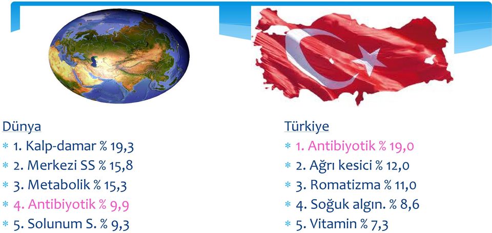 % 9,3 Türkiye 1. Antibiyotik % 19,0 2.