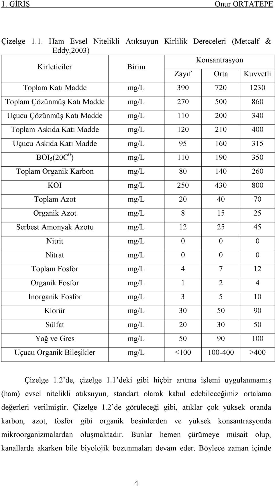 500 860 Uçucu Çözünmüş Katı Madde mg/l 110 200 340 Toplam Askıda Katı Madde mg/l 120 210 400 Uçucu Askıda Katı Madde mg/l 95 160 315 BOI 5 (20C 0 ) mg/l 110 190 350 Toplam Organik Karbon mg/l 80 140