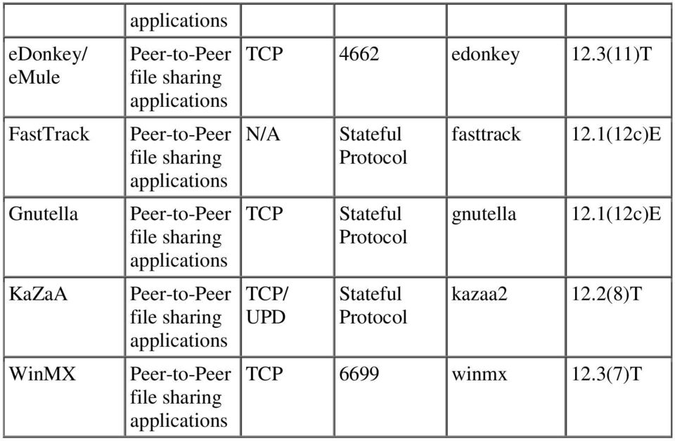 Peer-to-Peer file sharing applications Peer-to-Peer file sharing applications TCP 4662