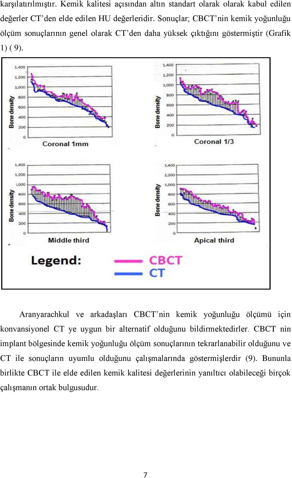 Aranyarachkul ve arkadaşları CBCT nin kemik yoğunluğu ölçümü için konvansiyonel CT ye uygun bir alternatif olduğunu bildirmektedirler.