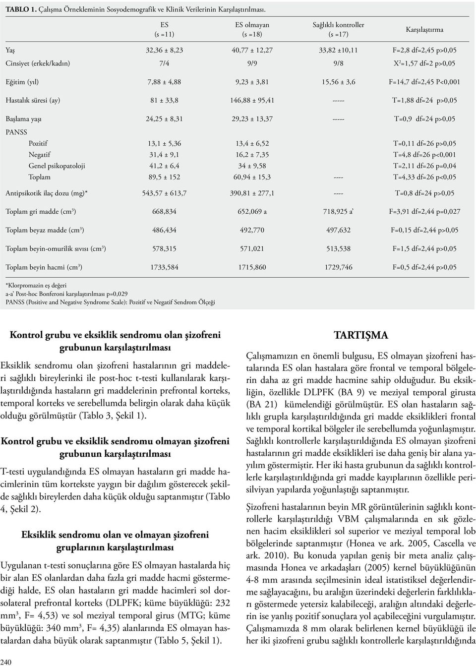 Eğitim (yıl) 7,88 ± 4,88 9,23 ± 3,81 15,56 ± 3,6 F=14,7 df=2,45 P<0,001 Hastalık süresi (ay) 81 ± 33,8 146,88 ± 95,41 ----- T=1,88 df=24 p>0,05 Başlama yaşı 24,25 ± 8,31 29,23 ± 13,37 ----- T=0,9