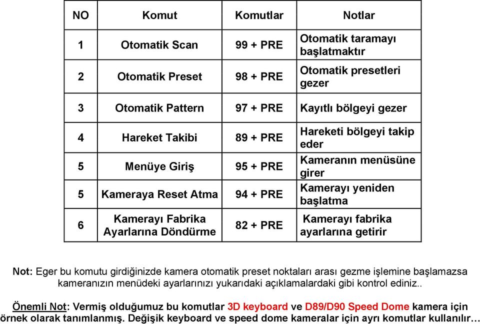 Kamerayı fabrika ayarlarına getirir Not: Eger bu komutu girdiğinizde kamera otomatik preset noktaları arası gezme işlemine başlamazsa kameranızın menüdeki ayarlarınızı yukarıdaki açıklamalardaki