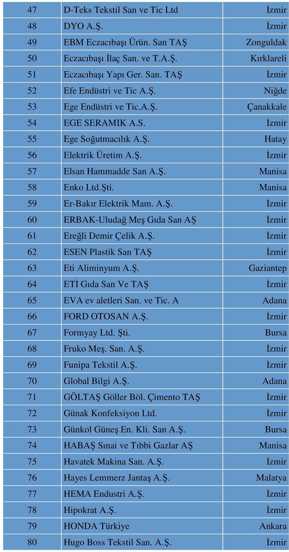 Manisa 59 Er-Bakır Elektrik Mam. A.Ş. İzmir 60 ERBAK-Uludağ Meş Gıda San AŞ İzmir 61 Ereğli Demir Çelik A.Ş. İzmir 62 ESEN Plastik San TAŞ İzmir 63 Eti Aliminyum A.Ş. Gaziantep 64 ETİ Gıda San Ve TAŞ İzmir 65 EVA ev aletleri San.