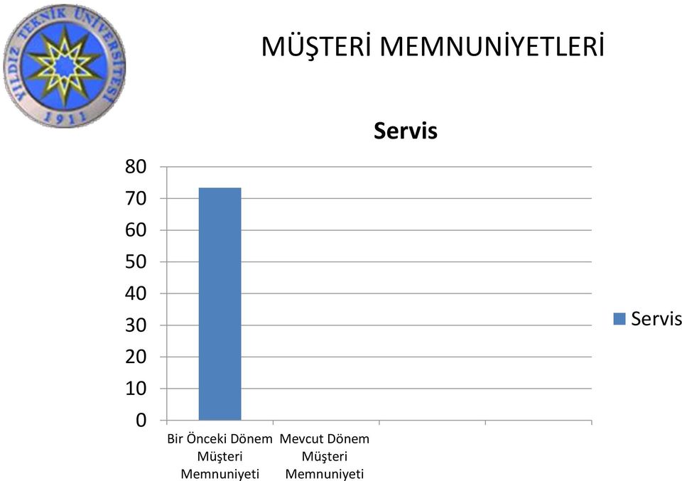 Müşteri Memnuniyeti Mevcut Dönem