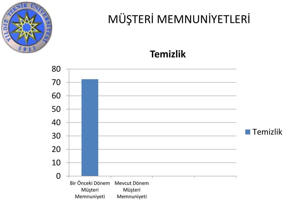 Dönem Müşteri Memnuniyeti