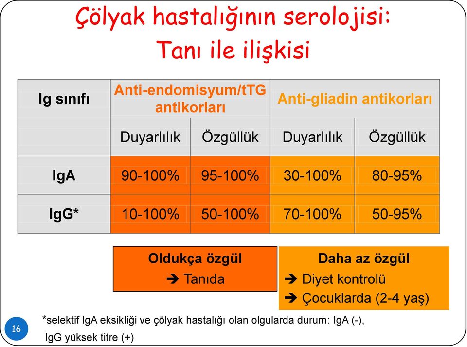 IgG* 10-100% 50-100% 70-100% 50-95% Oldukça özgül Tanıda Daha az özgül Diyet kontrolü Çocuklarda