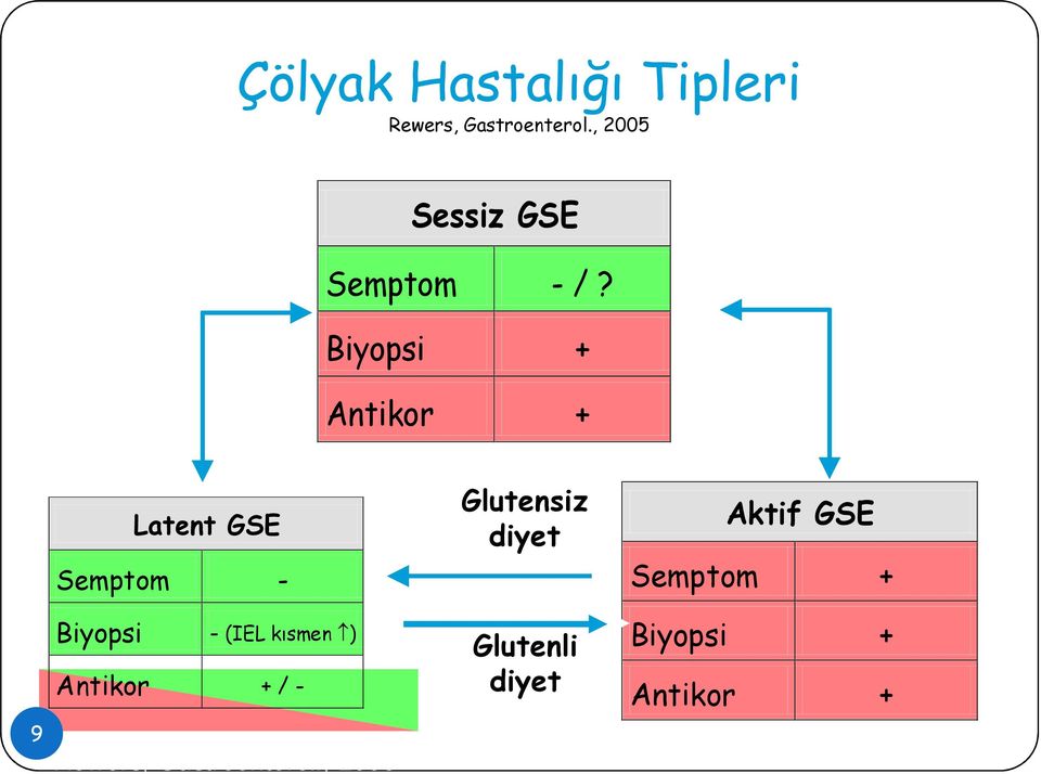 Biyopsi + Antikor + 9 Latent GSE Semptom - Biyopsi - (IEL kısmen