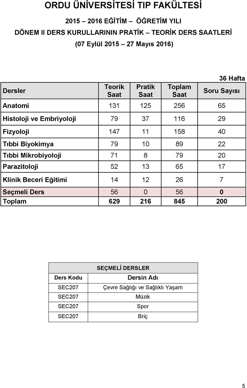 147 11 158 40 Tıbbi Biyokimya 79 10 89 22 Tıbbi Mikrobiyoloji 71 8 79 20 Parazitoloji 52 13 65 17 Klinik Beceri Eğitimi 14 12 26 7 Seçmeli Ders