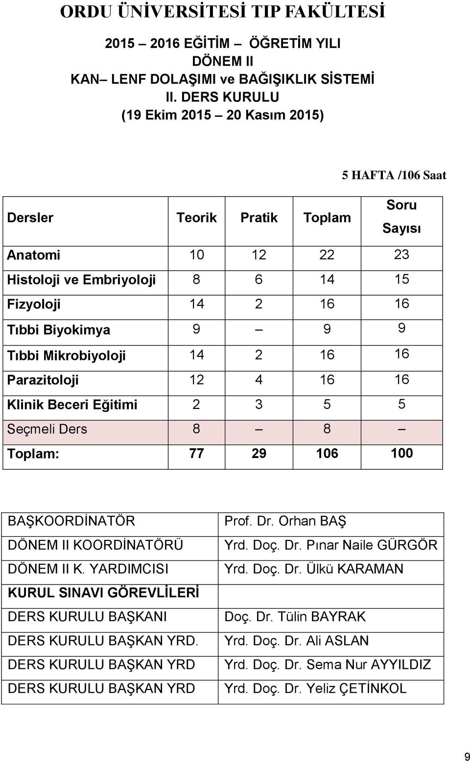 Tıbbi Mikrobiyoloji 14 2 16 16 Parazitoloji 12 4 16 16 Klinik Beceri Eğitimi 2 3 5 5 Seçmeli Ders 8 8 Toplam: 77 29 106 100 BAŞKOORDİNATÖR DÖNEM II KOORDİNATÖRÜ DÖNEM II K.