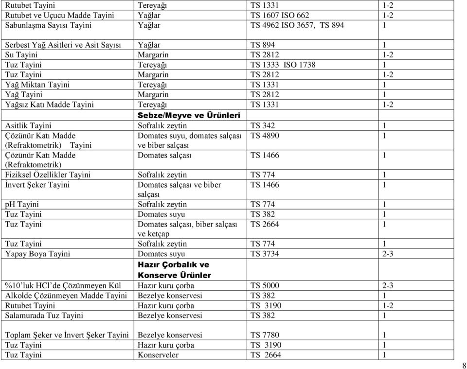 Sebze/Meyve ve Ürünleri Asitlik Tayini Sofralık zeytin TS 342 Çözünür Katı Madde Domates suyu, domates salçası TS 4890 (Refraktometrik) Tayini ve biber salçası Çözünür Katı Madde Domates salçası TS